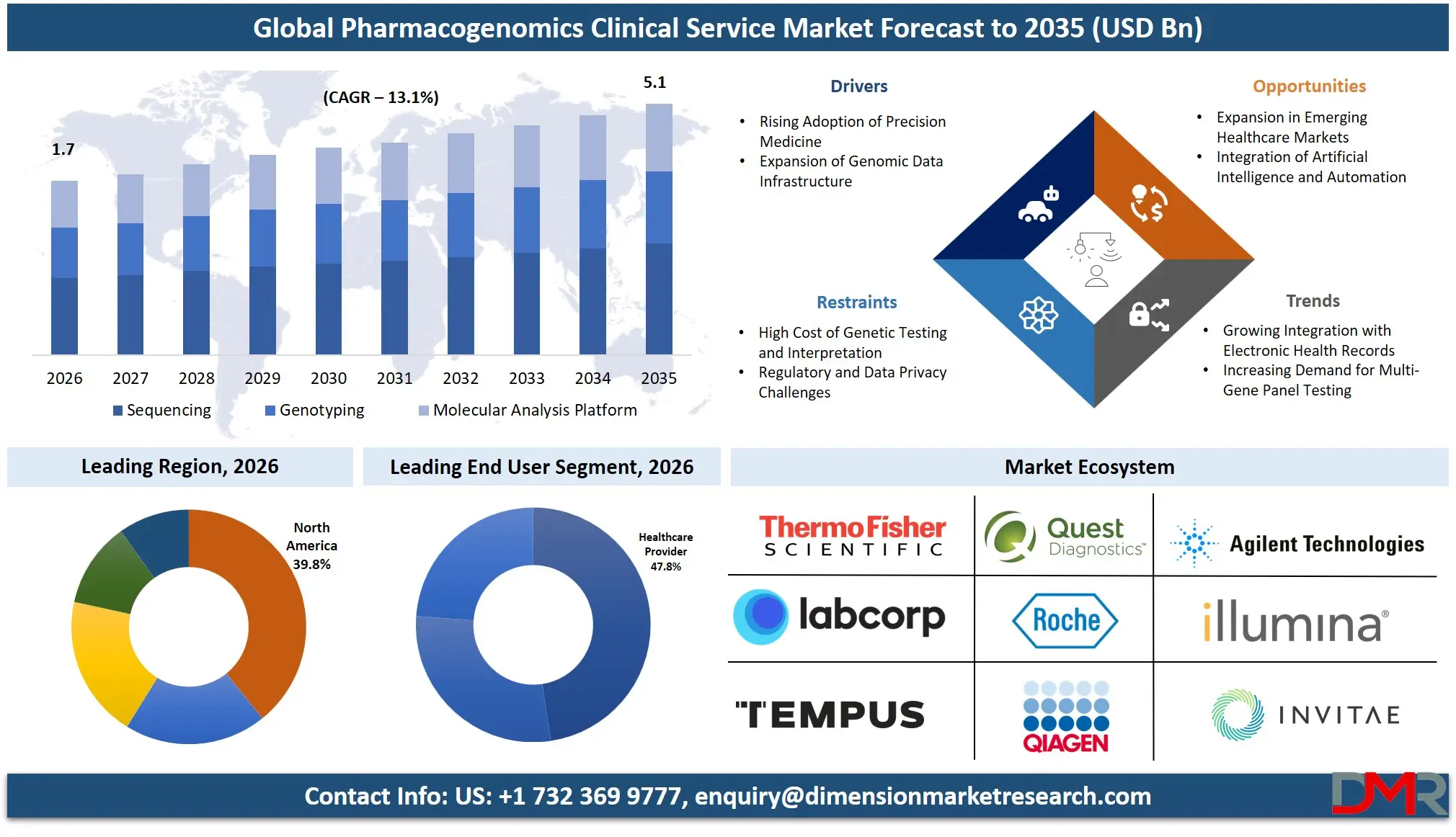 Pharmacogenomics Clinical Service Market Forecast to 2035
