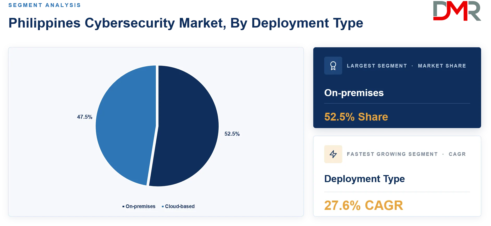 Philippines Cybersecurity Market By Deployment Type Share Analysis
