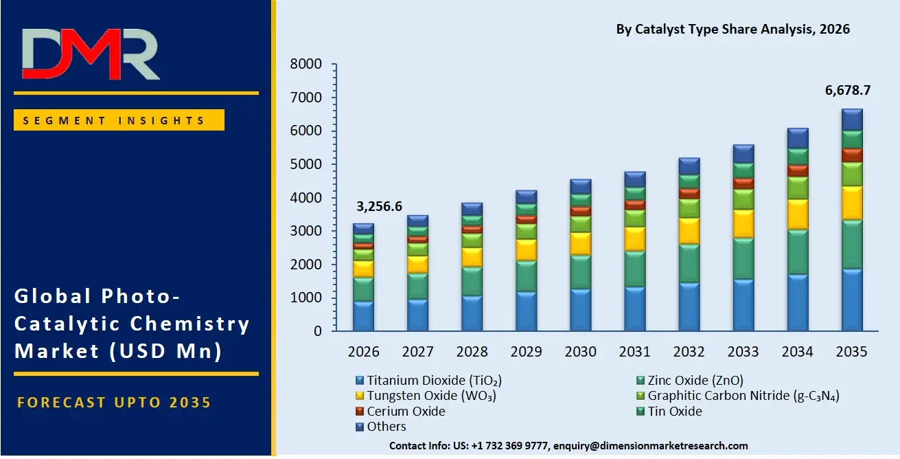 Photo Catalytic Chemistry Market By Catalyst Type Share Analysis