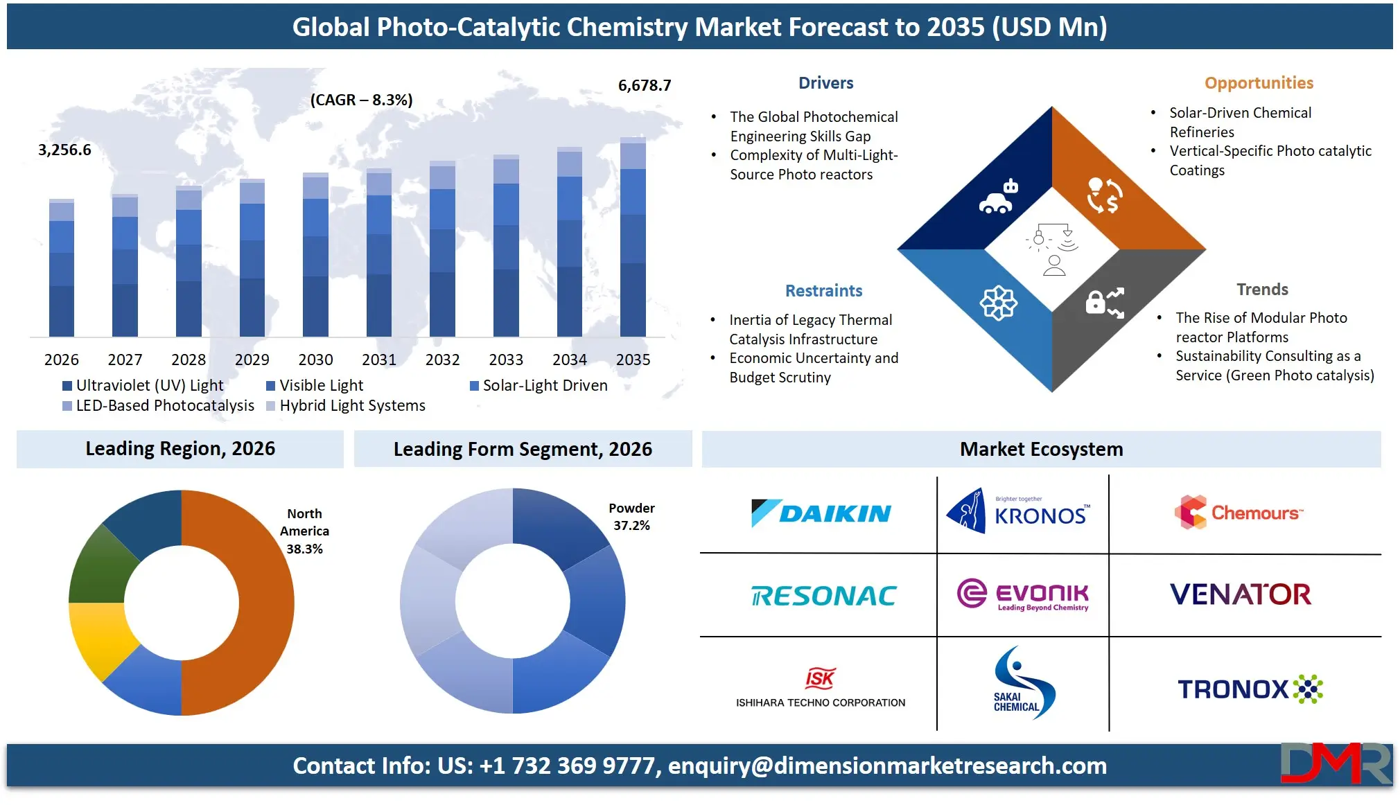 Photo Catalytic Chemistry Market Forecast to 2035