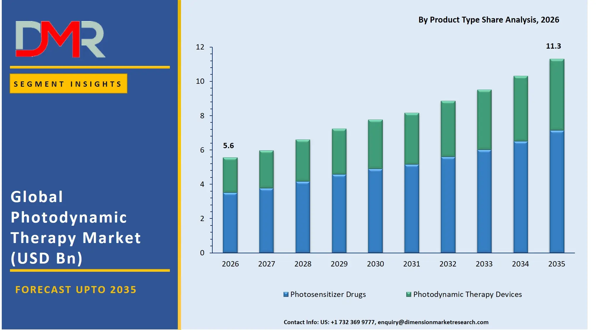 Photodynamic Therapy Market By Product Type Share Analysis