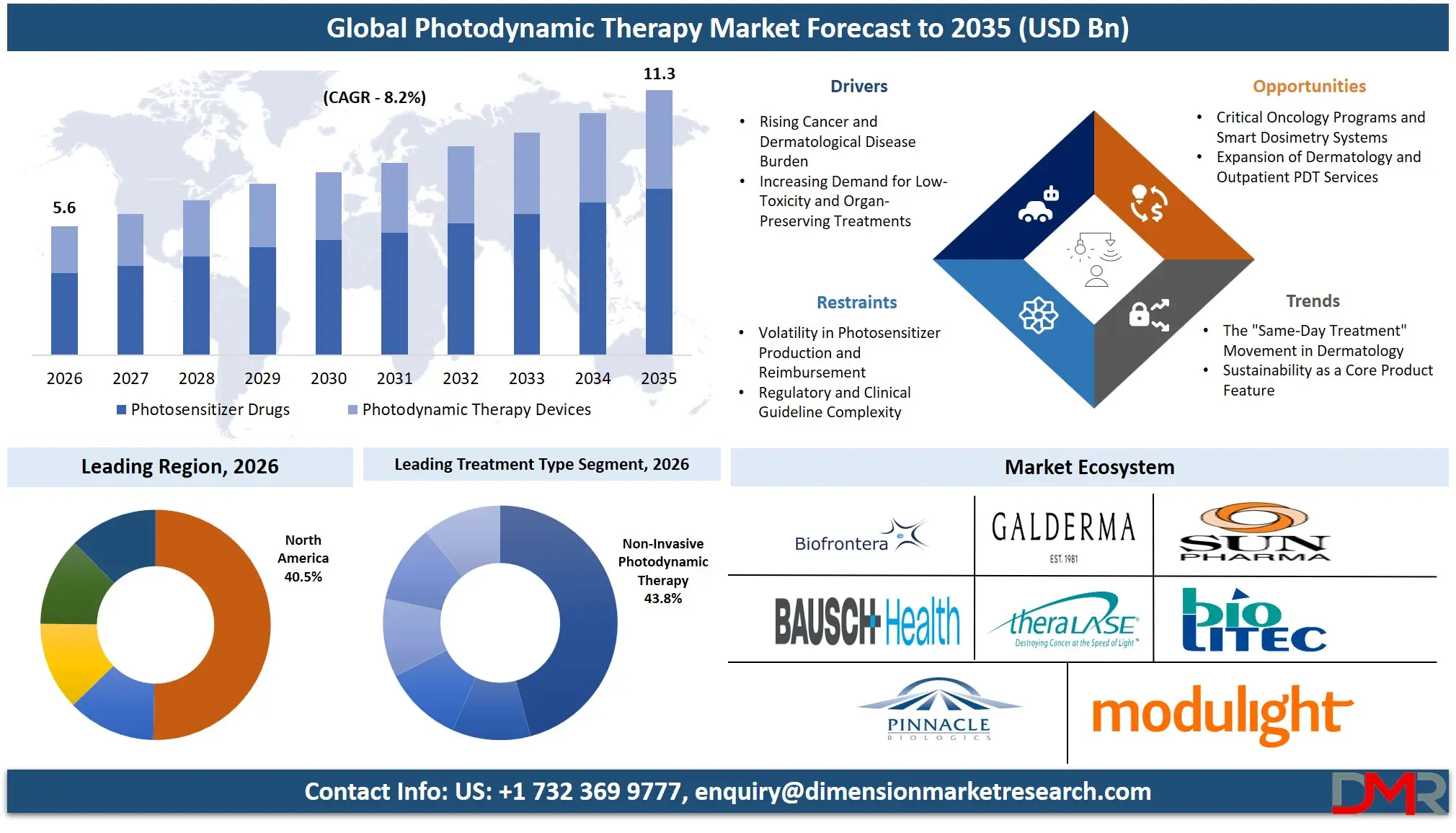 Photodynamic Therapy Market Forecast to 2035