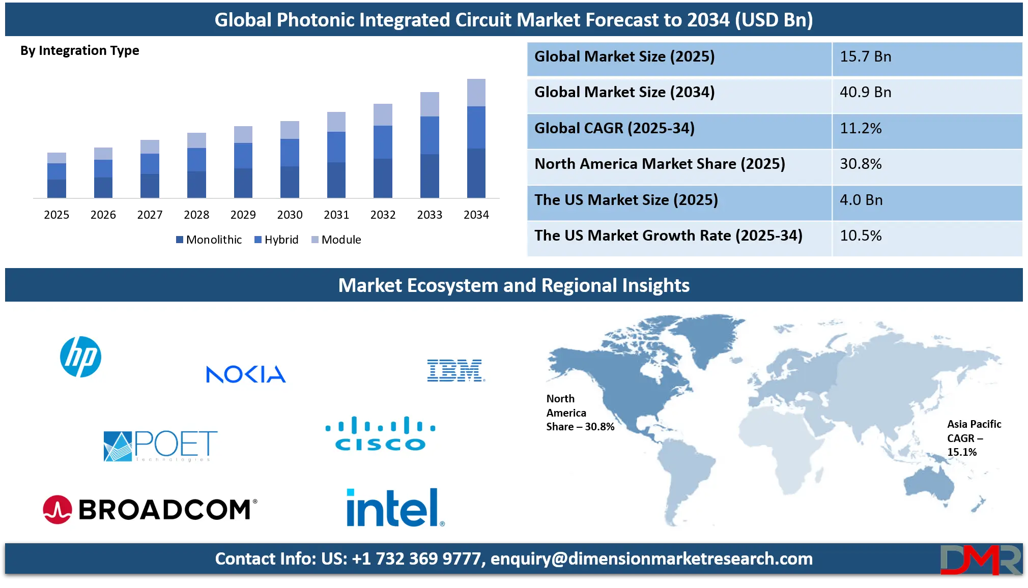Photonic Integrated Circuit (PIc) Market Analysis