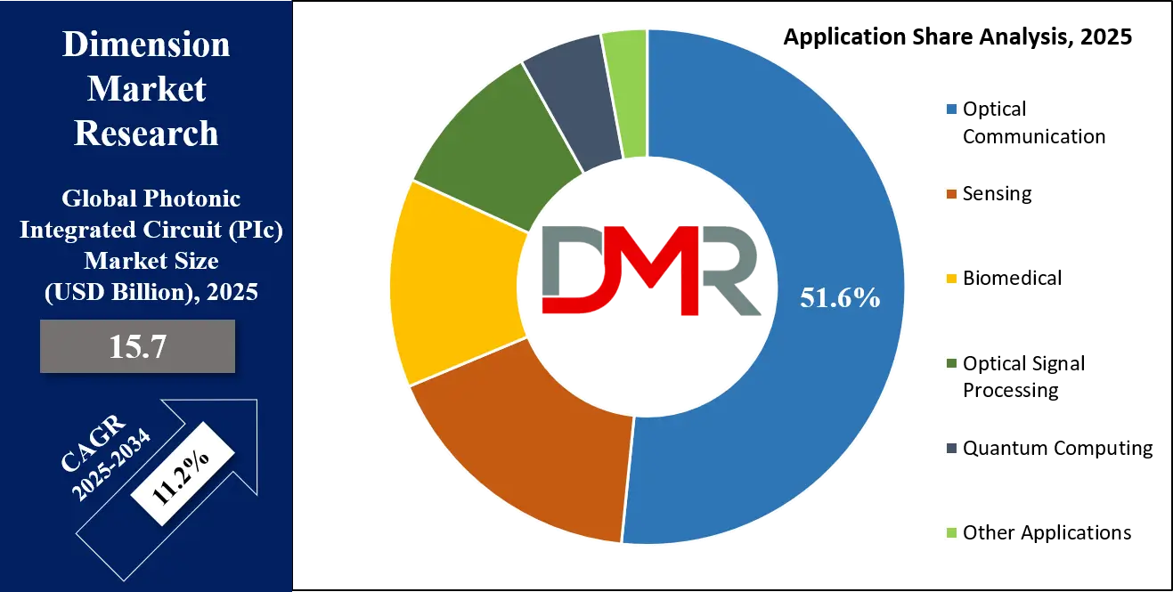 Photonic Integrated Circuit (PIc) Market Application Share Analysis