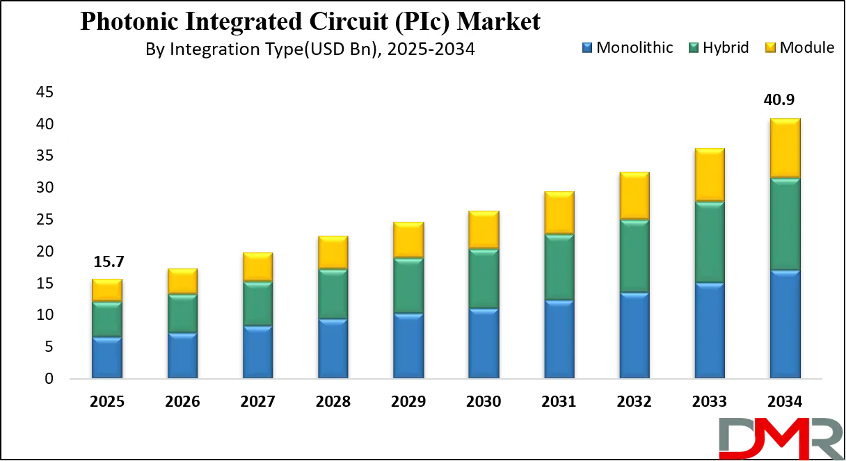 Photonic Integrated Circuit (PIc) Market Growth Analysis