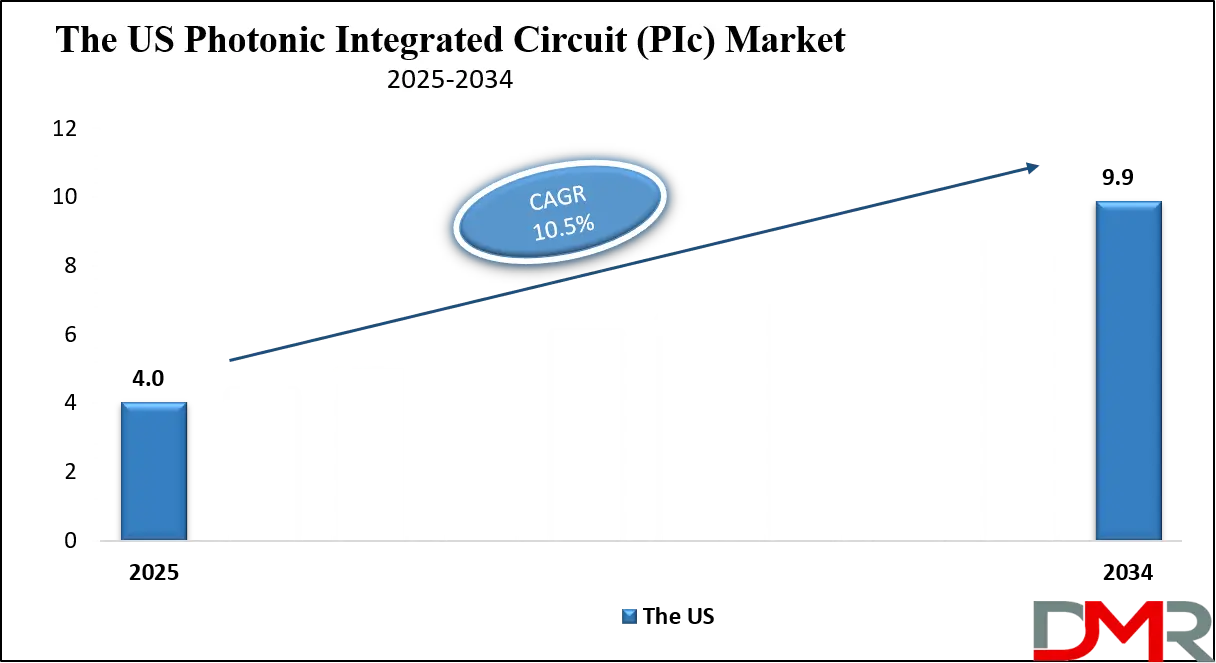 Photonic Integrated Circuit (PIc) Market Us Growth Analysis