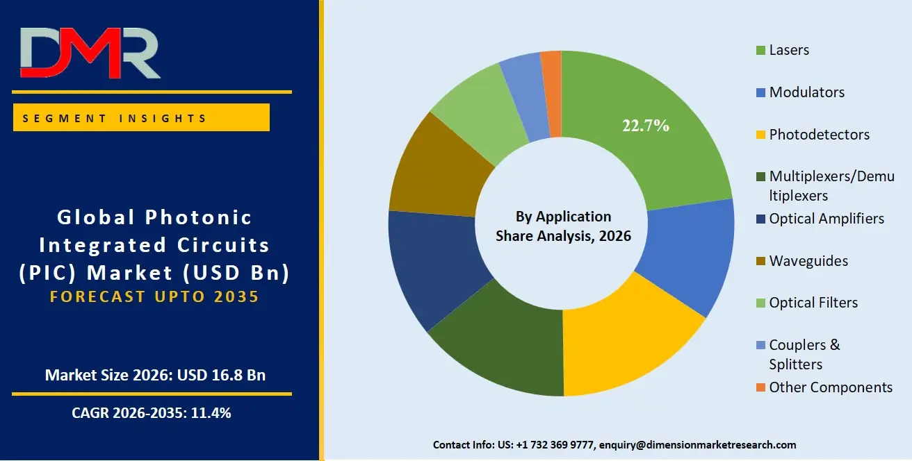 Photonic Integrated Circuits Market By Application Share Analysis