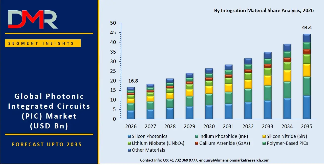 Photonic Integrated Circuits Market By Integration Material Share Analysis