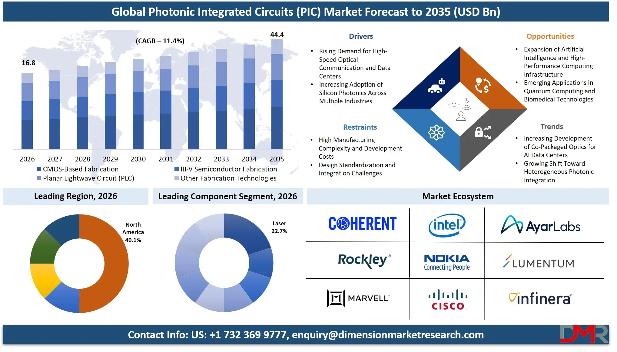 Photonic Integrated Circuits Market Forecast to 2035