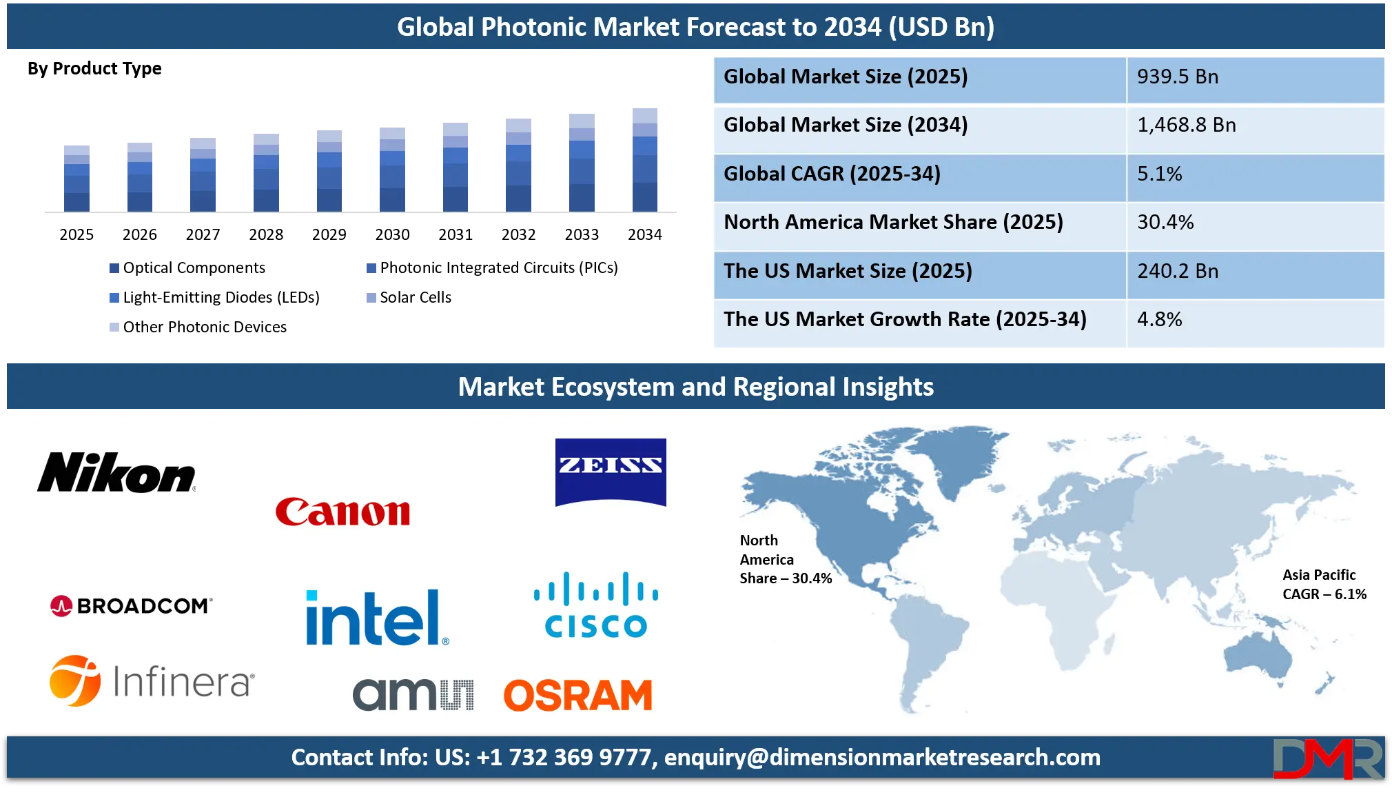 Photonic Market Analysis