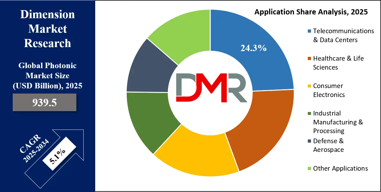 Photonic Market Application Analysis