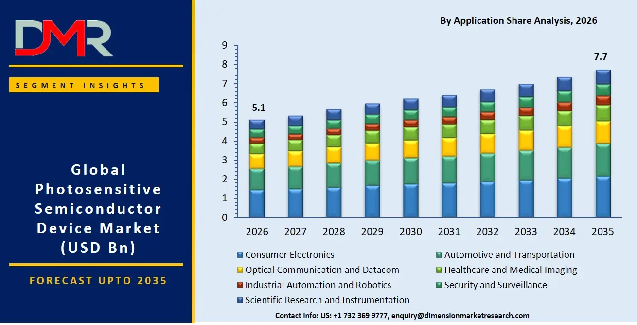 Photosensitive Semiconductor Device Market By Application Share Analysis
