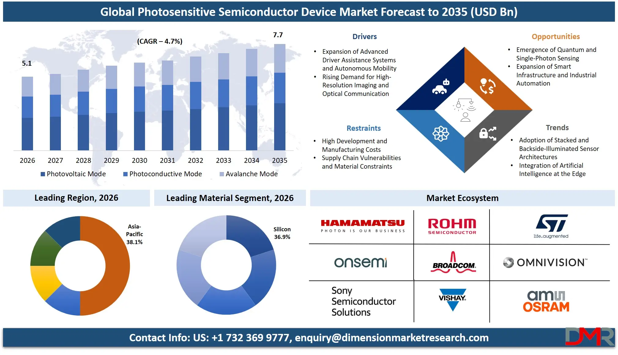 Photosensitive Semiconductor Device Market Forecast to 2035