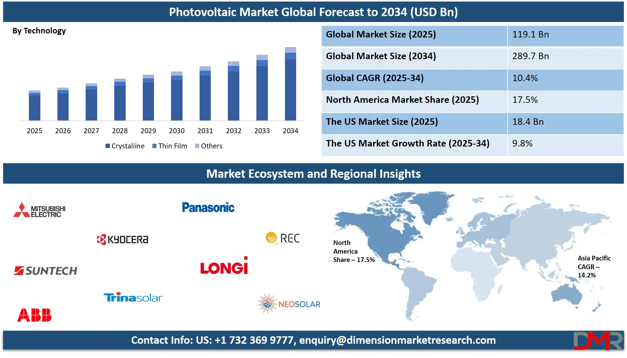 Photovoltaic Market Analysis