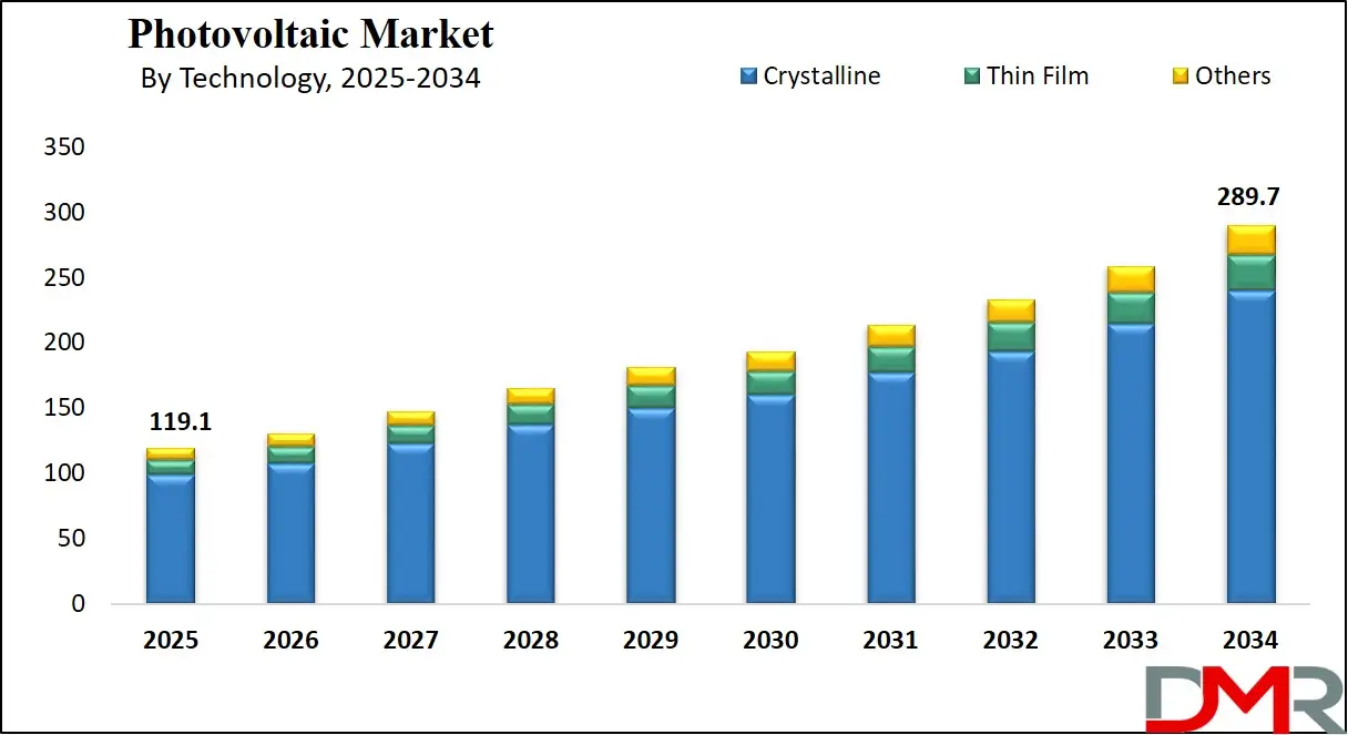 Photovoltaic Market Growth Analysis