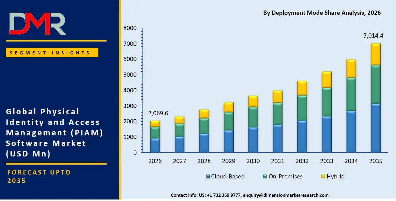 Physical Identity and Access Management Software Market By Deployment Mode Share Analysis
