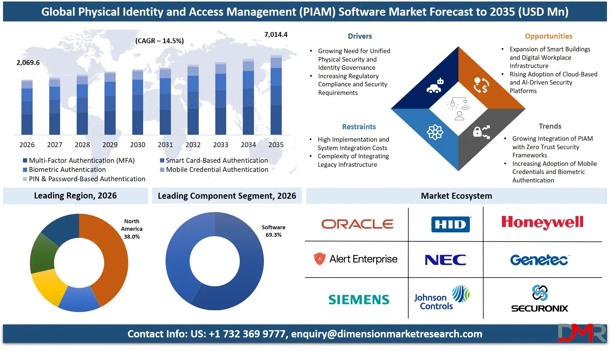 Physical Identity and Access Management Software Market Forecast to 2035