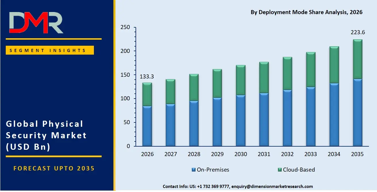 Physical Security Market By Deployment Mode Share Analysis