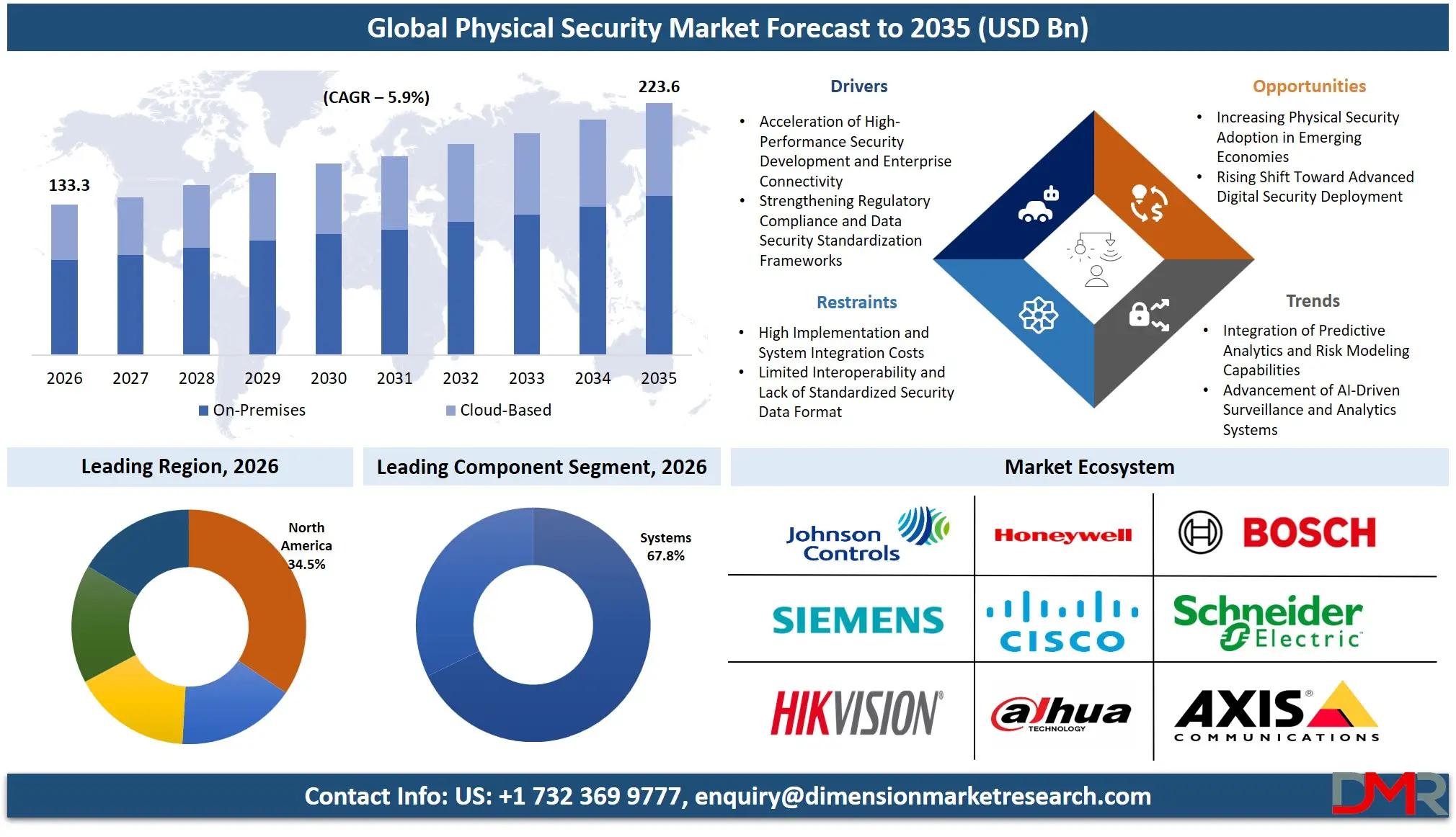 Physical Security Market Forecast to 2035