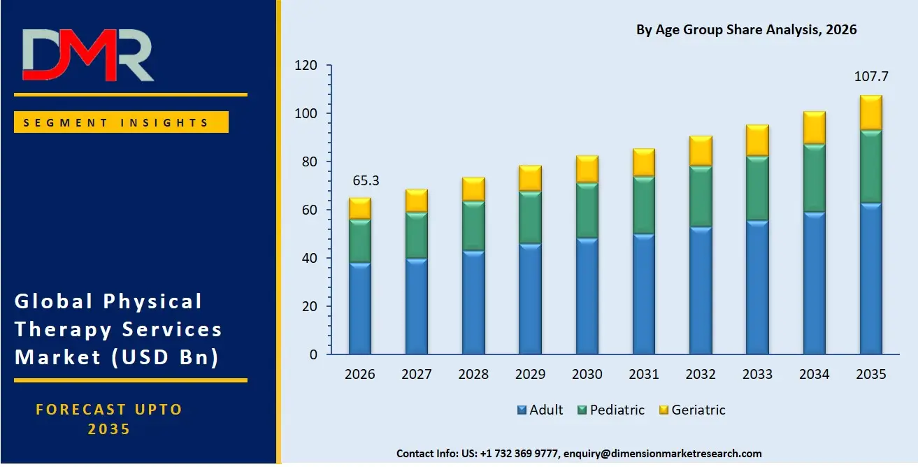 Physical Therapy Services Market By Age Group Share Analysis
