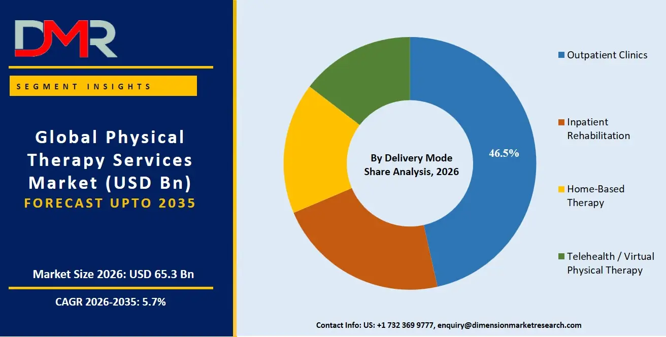 Physical Therapy Services Market By Delivery Mode Share Analysis