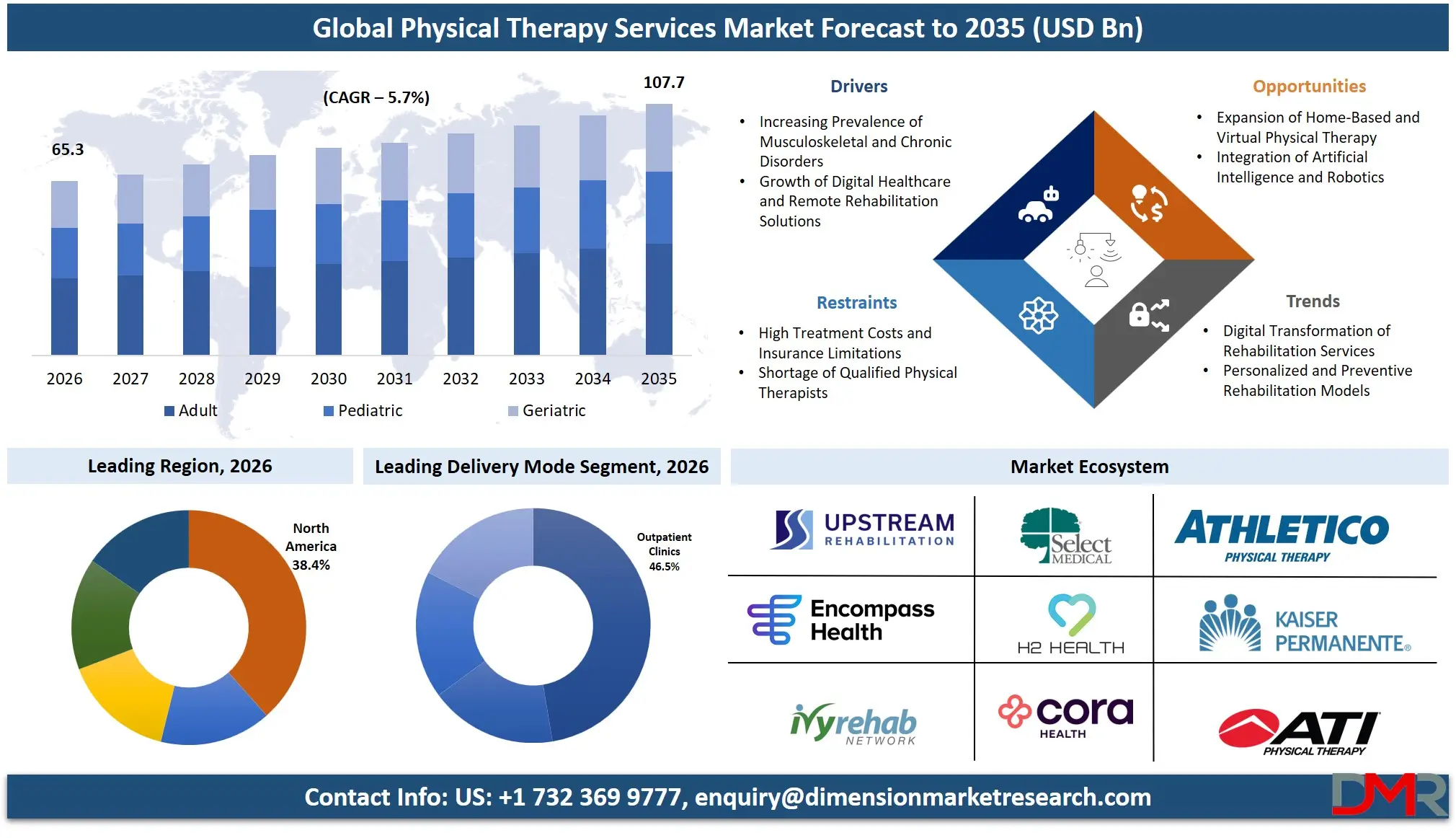 Physical Therapy Services Market Forecast to 2035 