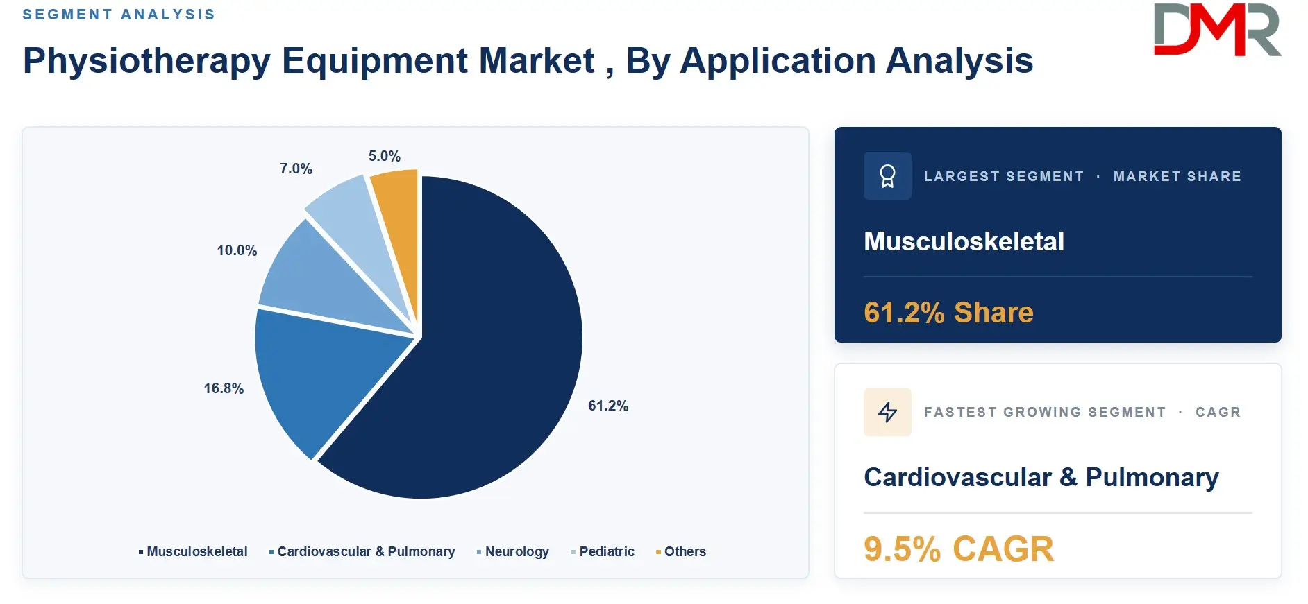 Physiotherapy Equipment Market , By Application Analysis