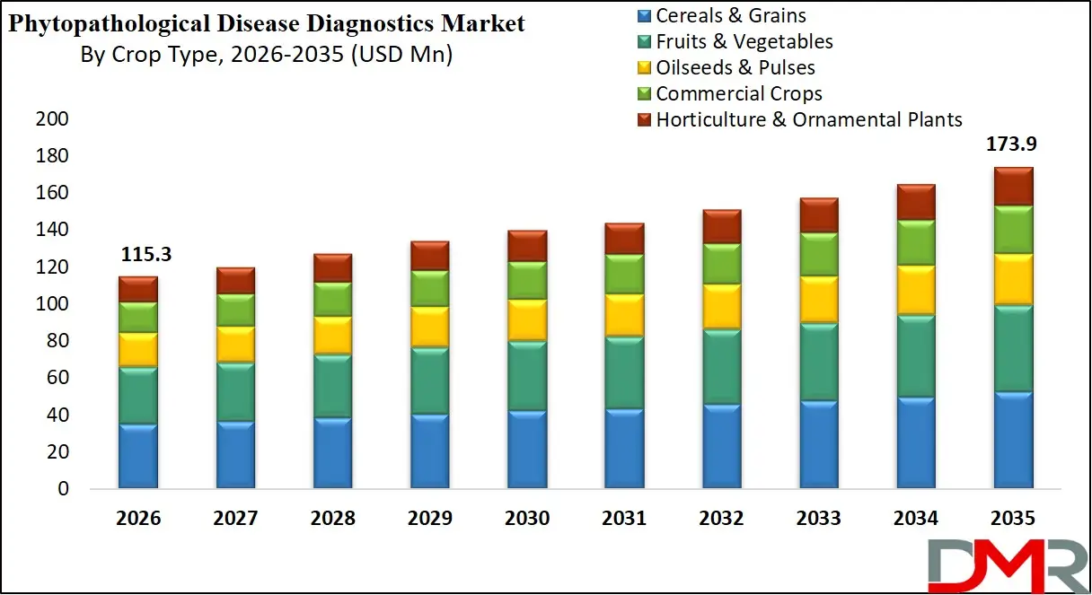 Phytopathological Disease Diagnostics Market By Crop Type