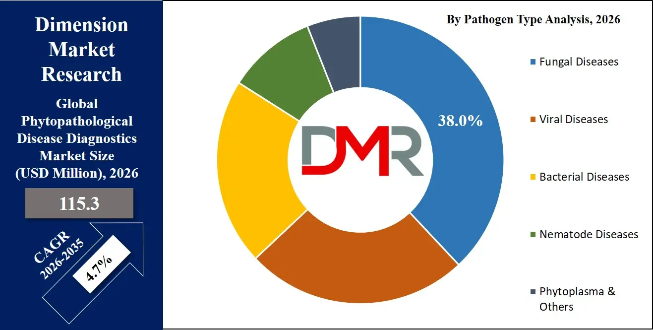 Phytopathological Disease Diagnostics Market By Pathogen Type Analysis