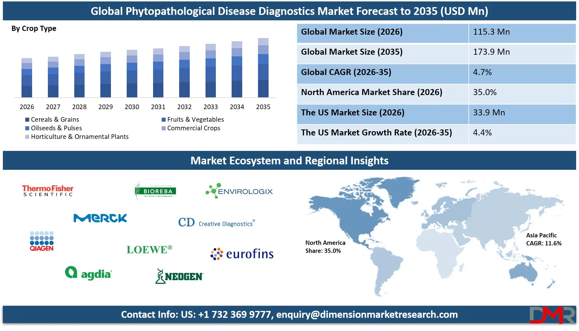 Phytopathological Disease Diagnostics Market Forecast to 2035