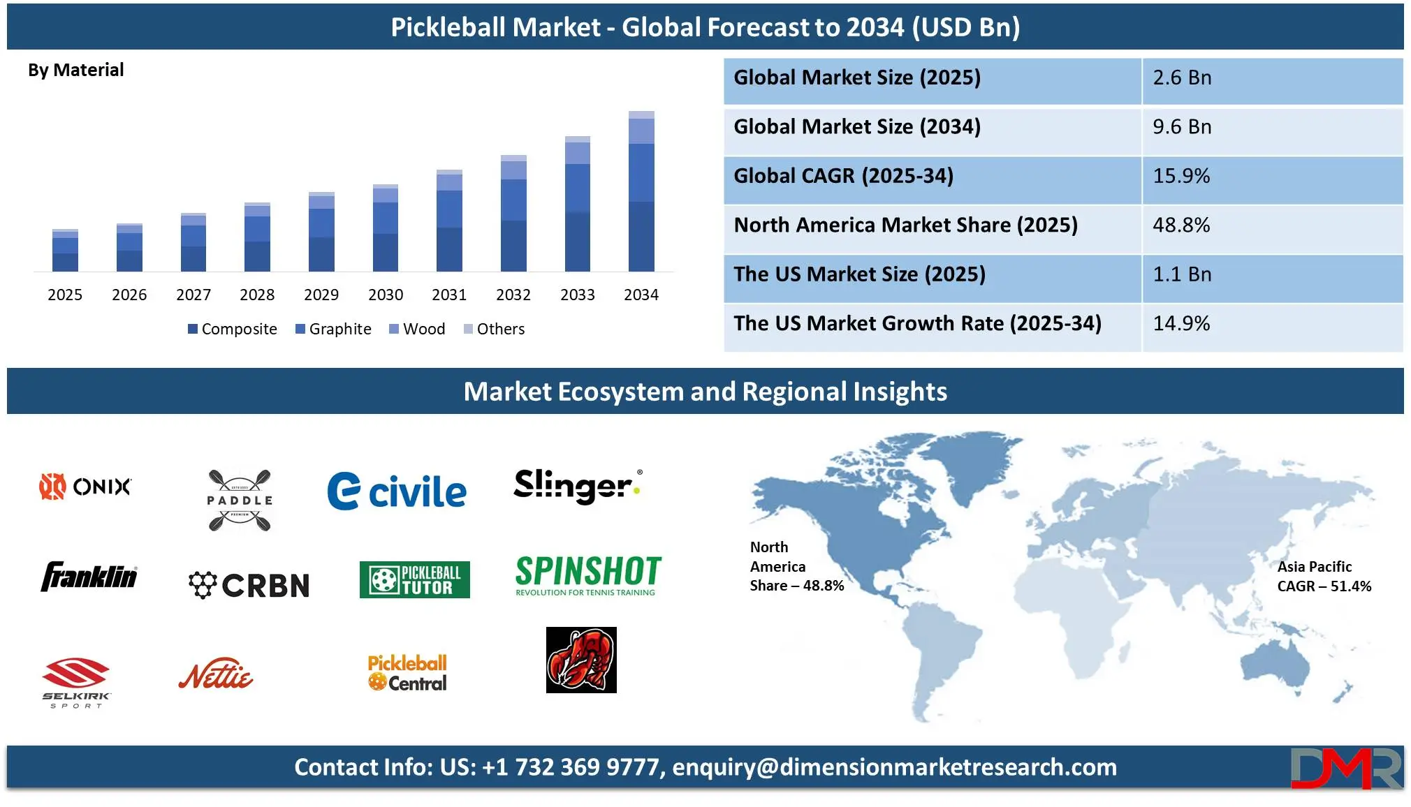 Pickleball Market Global forecast to 2034-