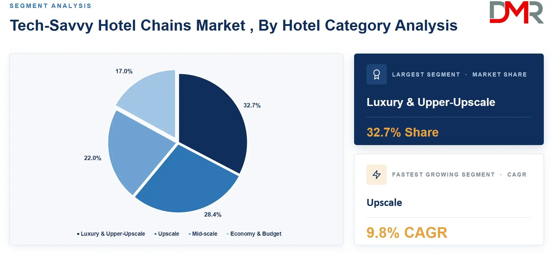 Picture1Tech-Savvy Hotel Chains Market , By Hotel Category Analysis