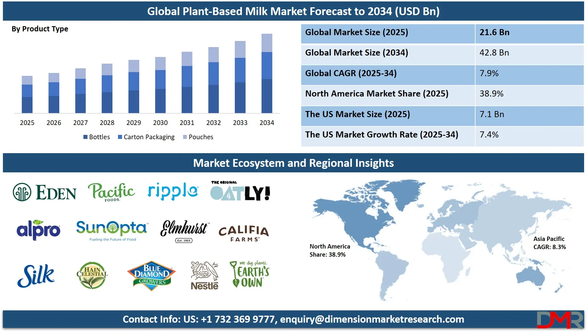 Plant Based Milk Market Analysis