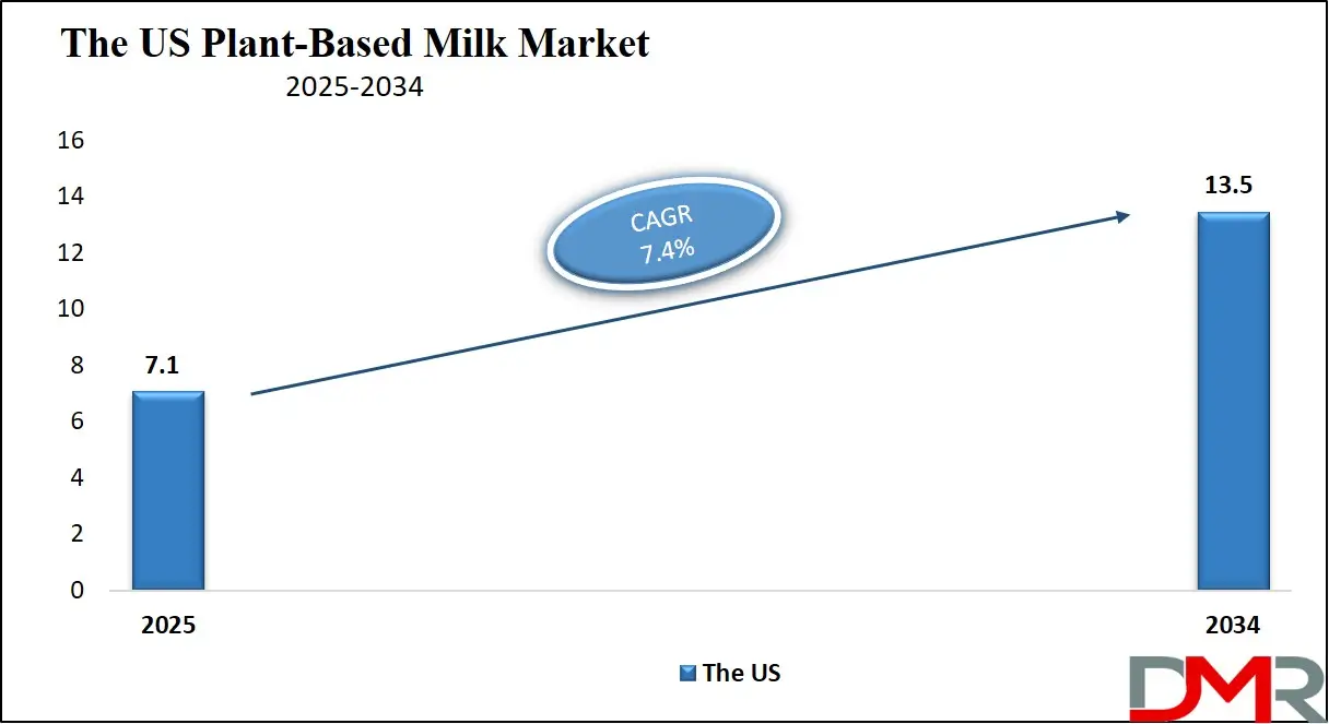 Plant Based Milk Market Us Growth Analysis