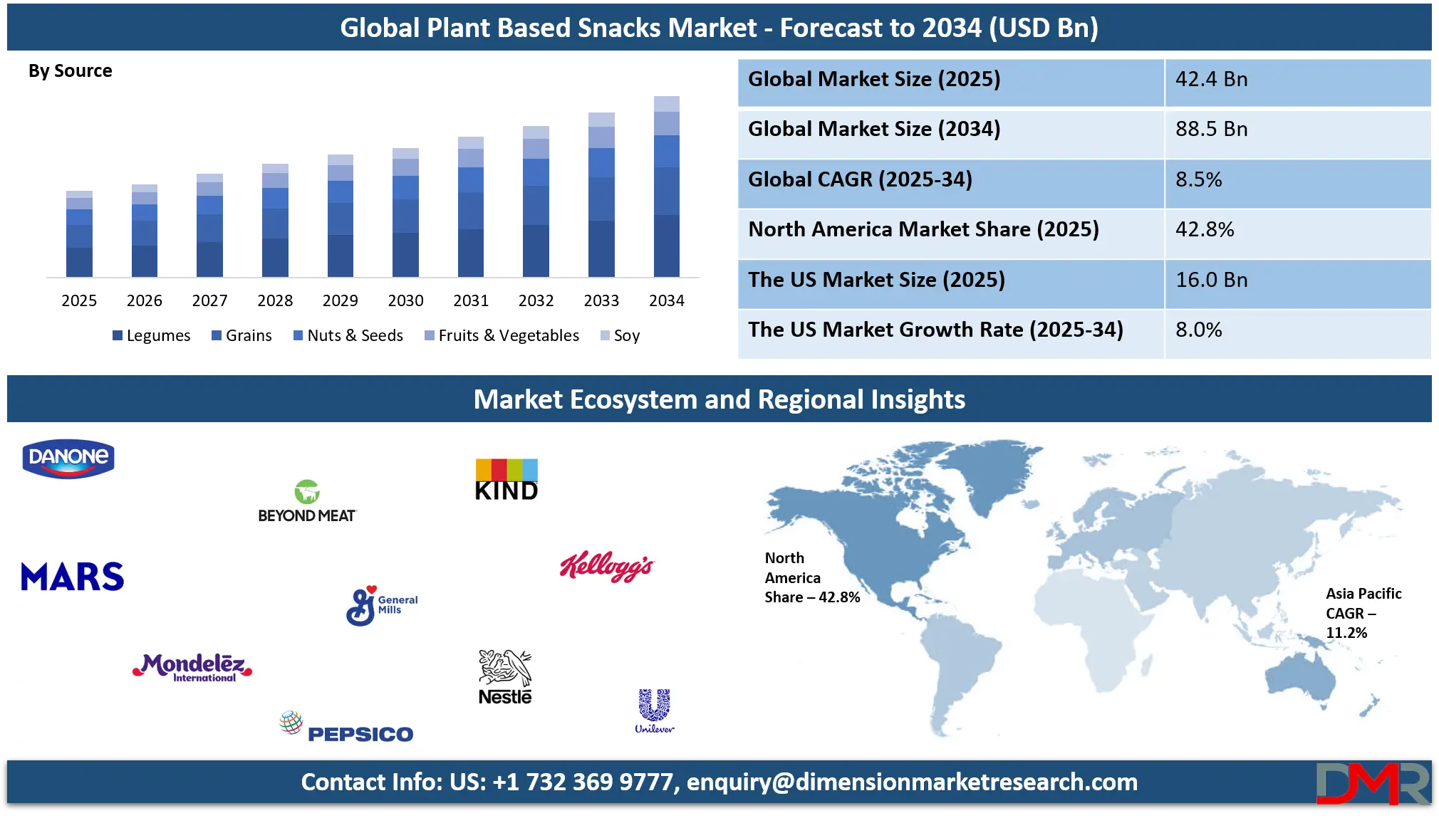 Plant Based Snacks Market Analysis