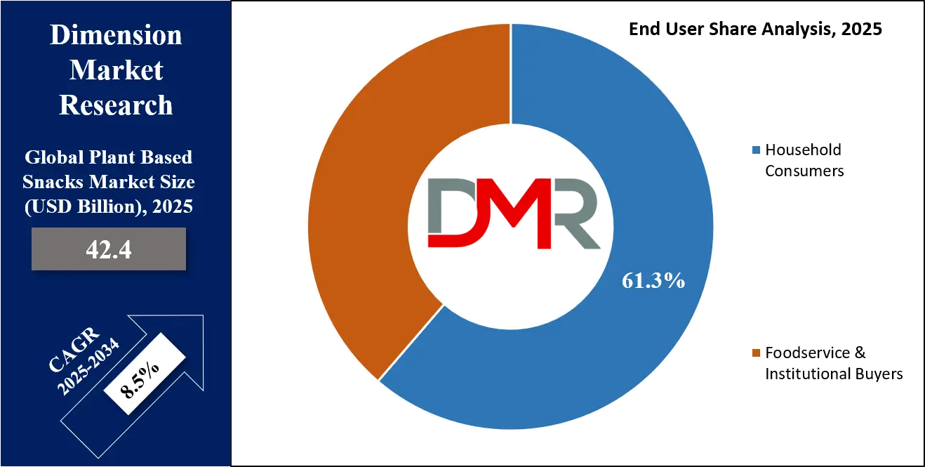 Plant Based Snacks Market End User Analysis