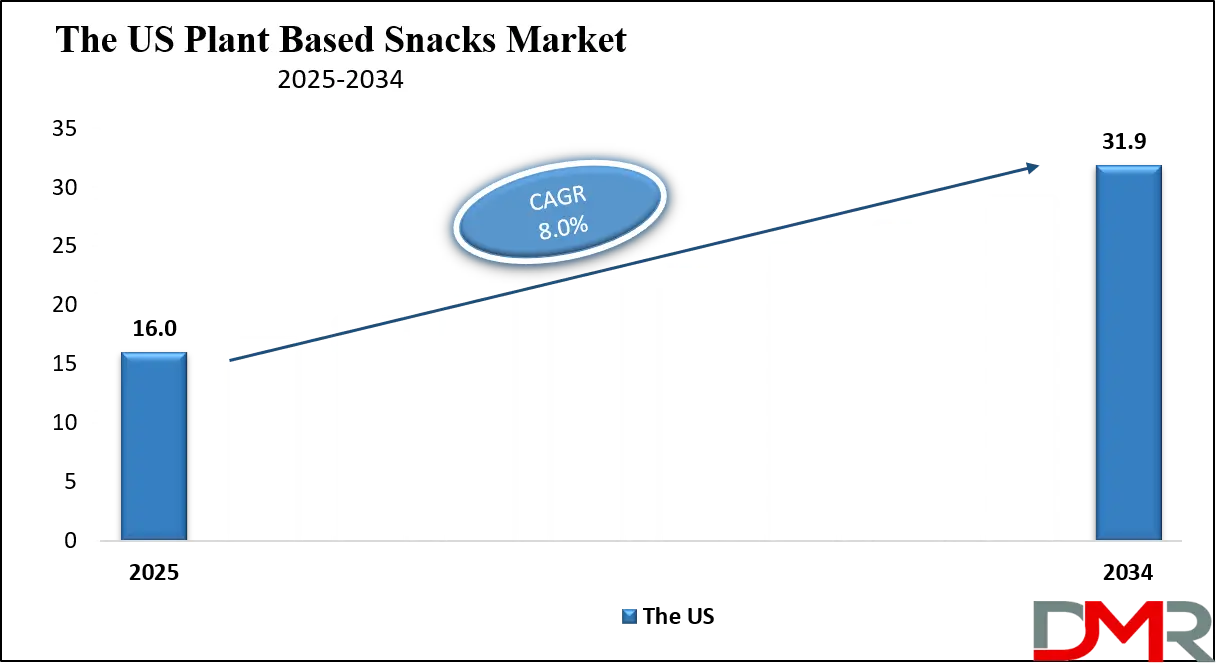Plant Based Snacks Market Us Growth Analysis