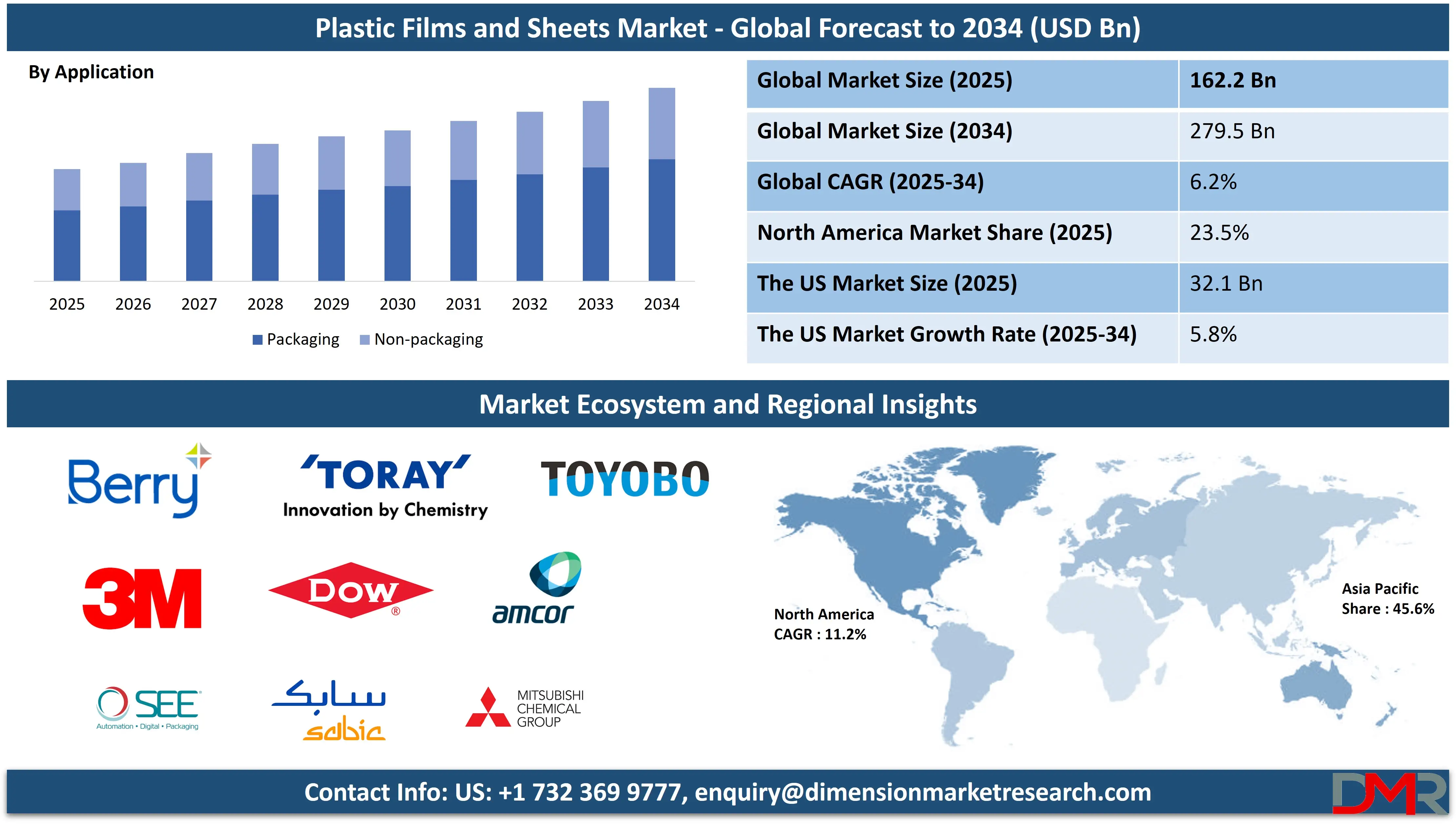 Global Plastic Films and Sheets Market forecast to 2034