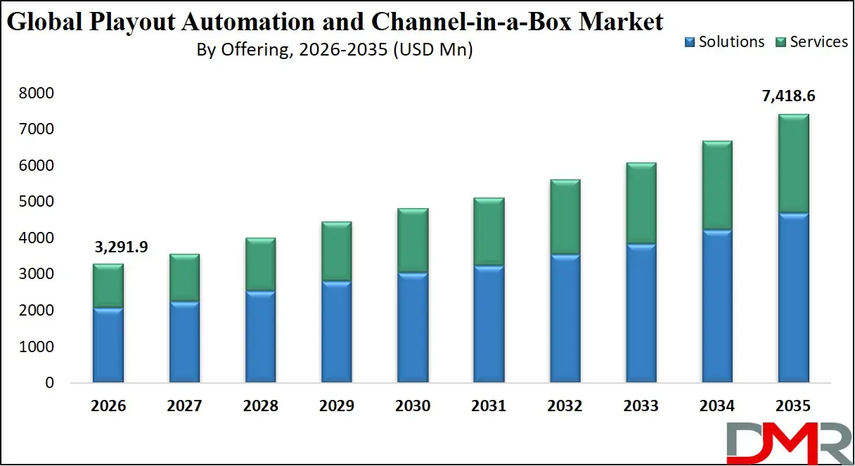 Playout Automation & Channel in a Box Market By Offering