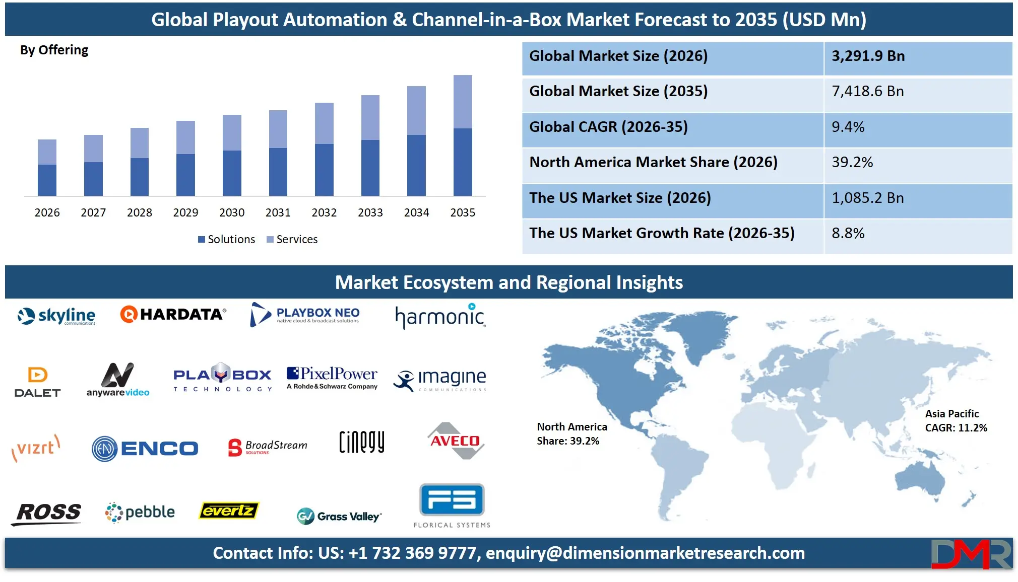 Playout Automation & Channel in a Box Market Forecast to 2035