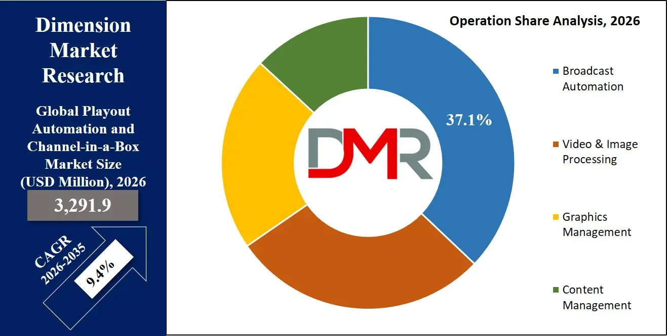 Playout Automation & Channel in a Box Market Operation Share Analysis