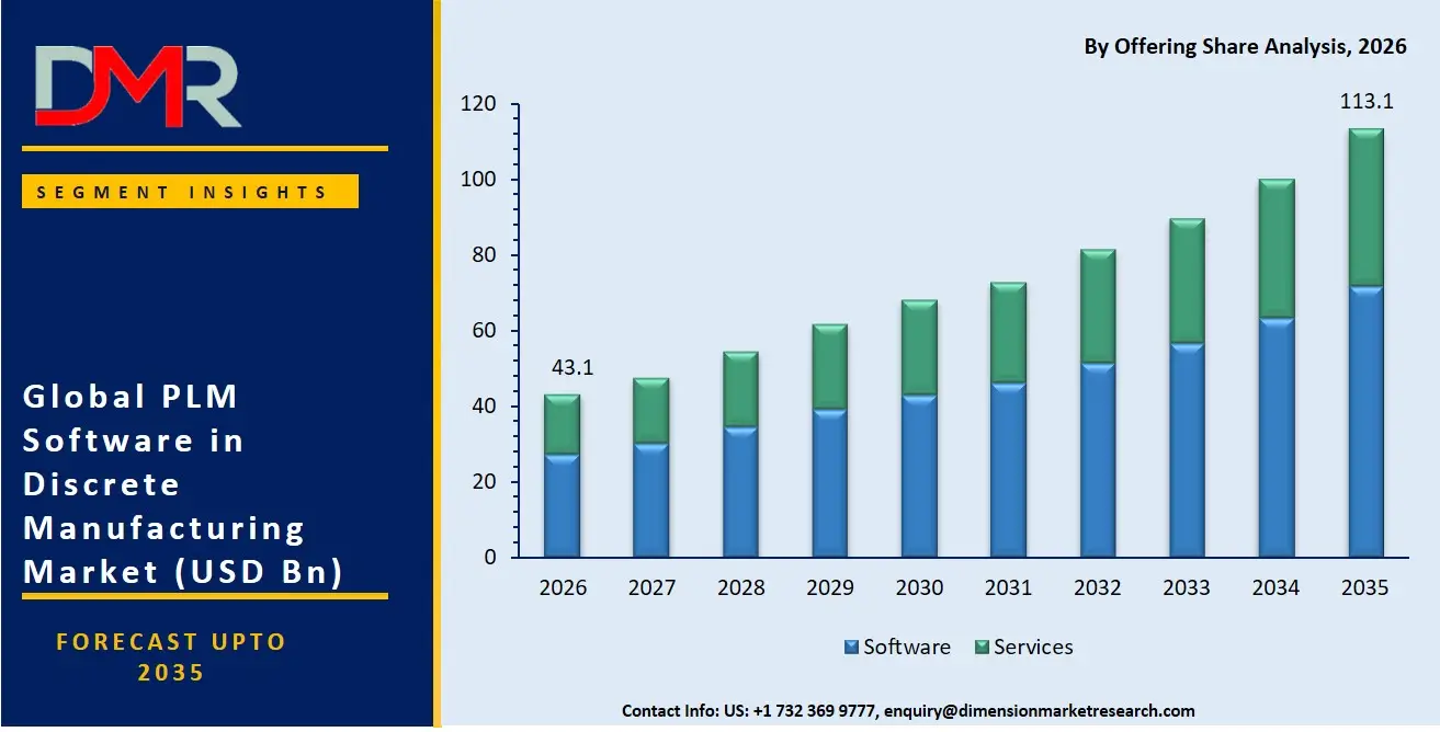 PLM Software in Discrete Manufacturing Market By Offering Share Analysis