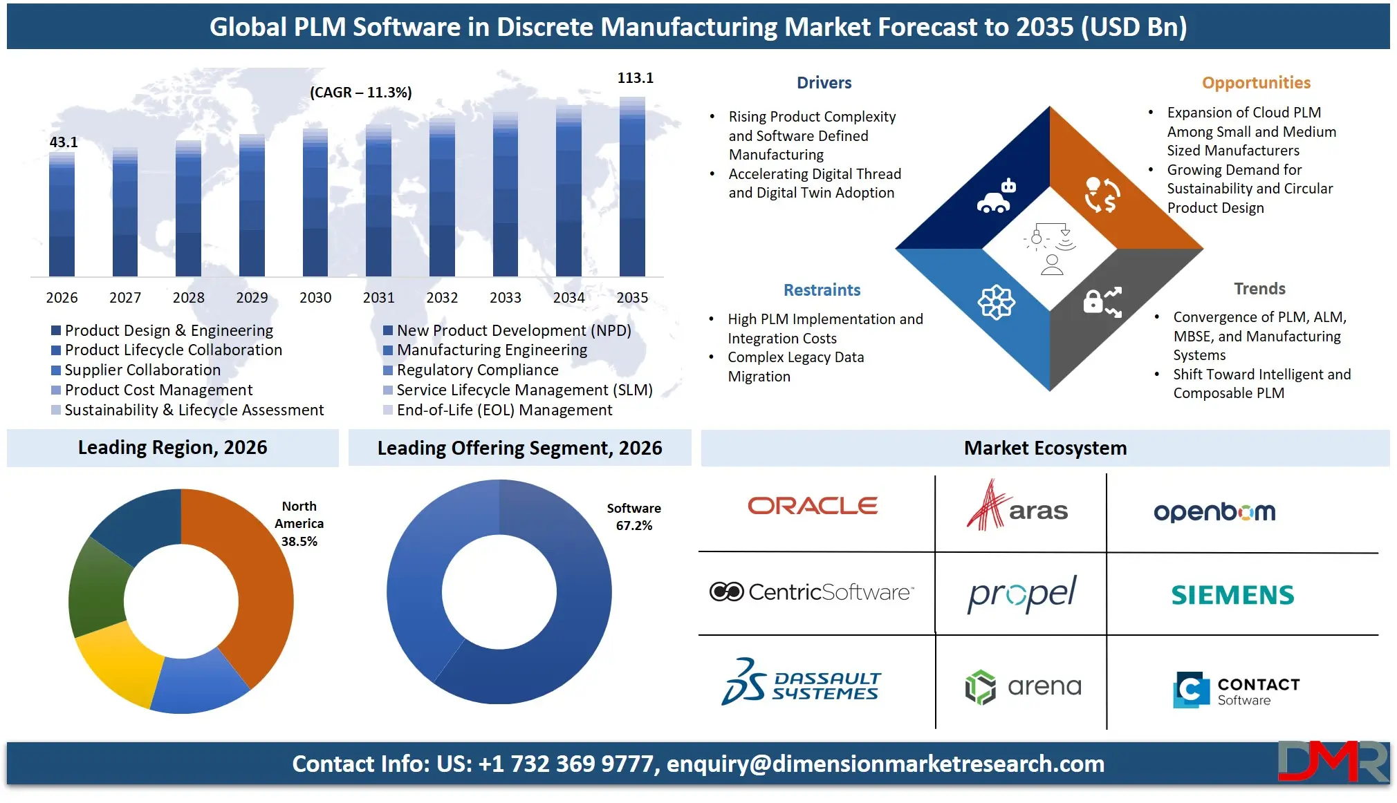 PLM Software in Discrete Manufacturing Market Forecast to 2035