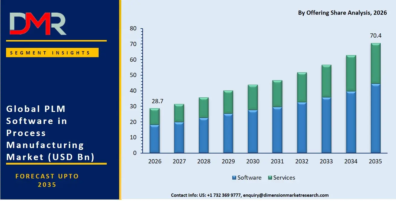 PLM Software in Process Manufacturing Market By Offering Share Analysis
