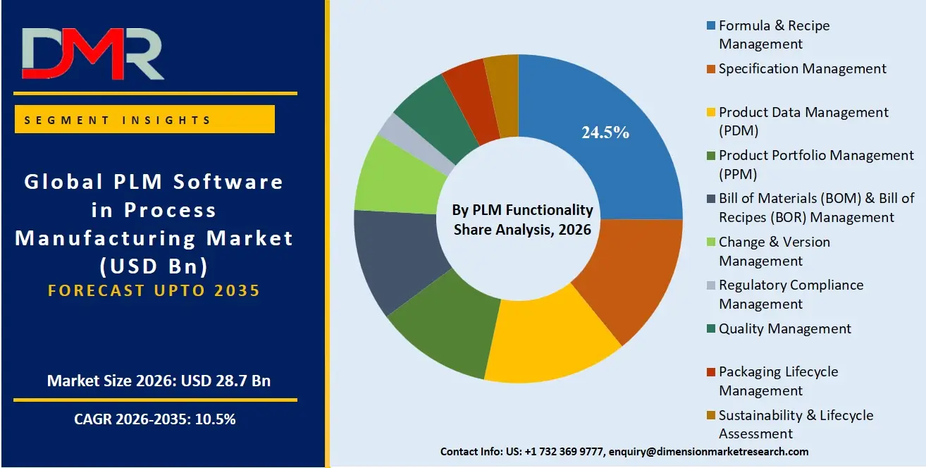 PLM Software in Process Manufacturing Market By PLM Functionality Share Analysis