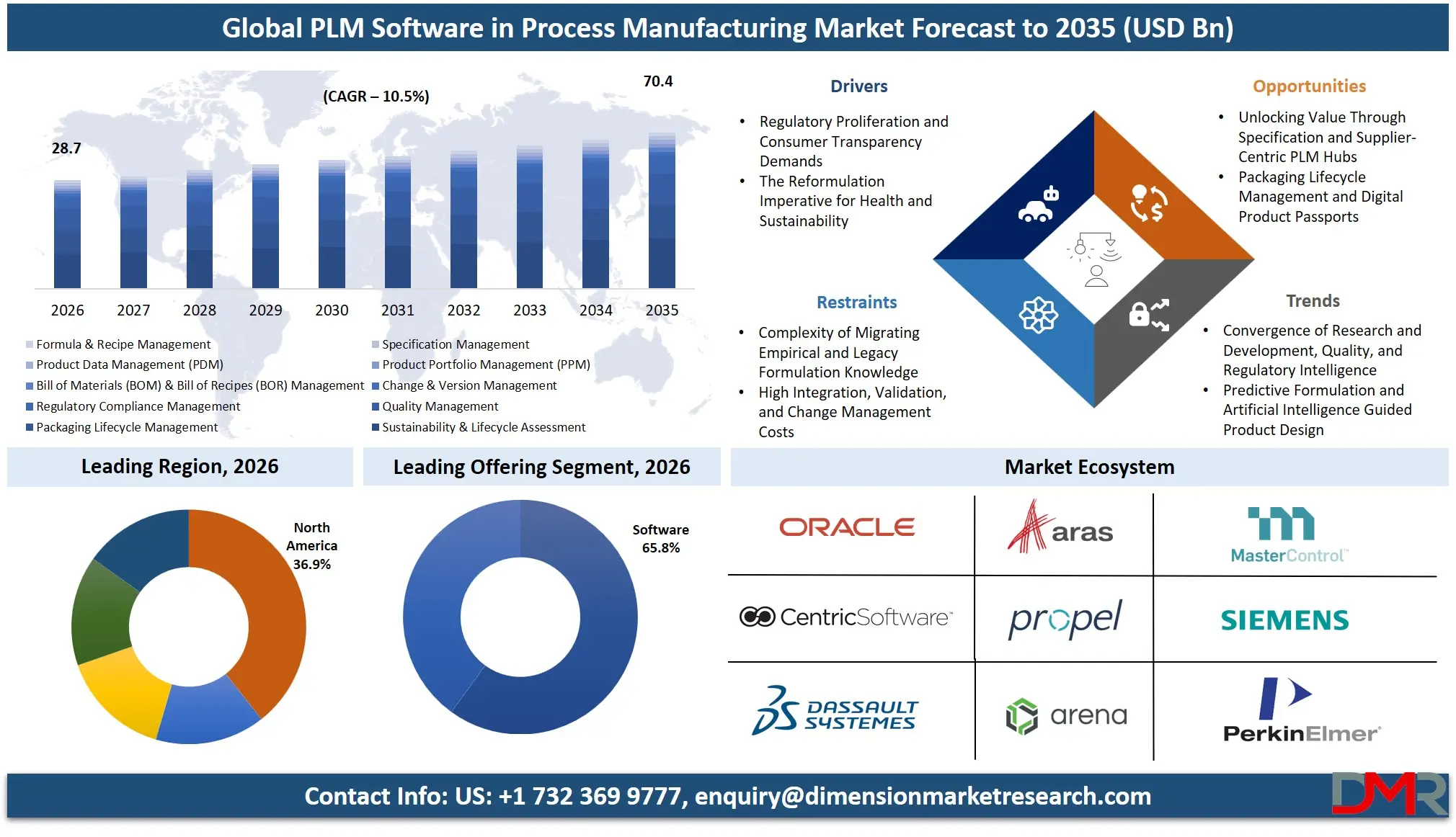 PLM Software in Process Manufacturing Market Forecast to 2035