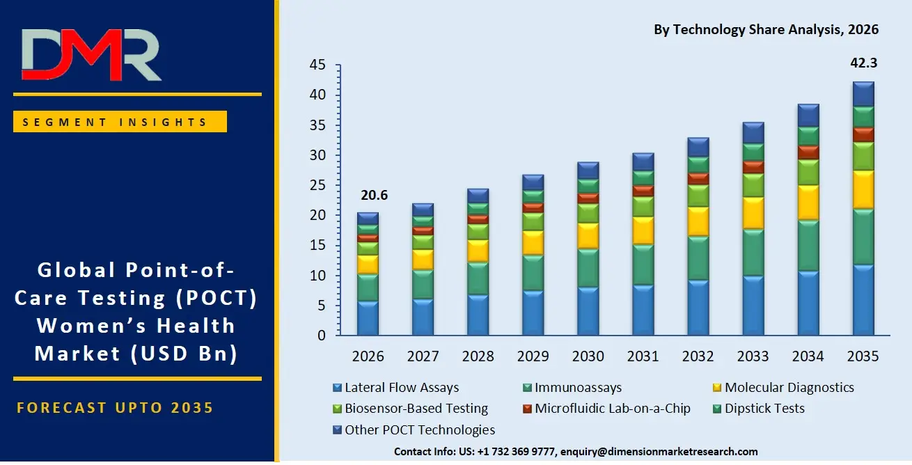 Point of Care Testing Women Health Market By Technology Share Analysis