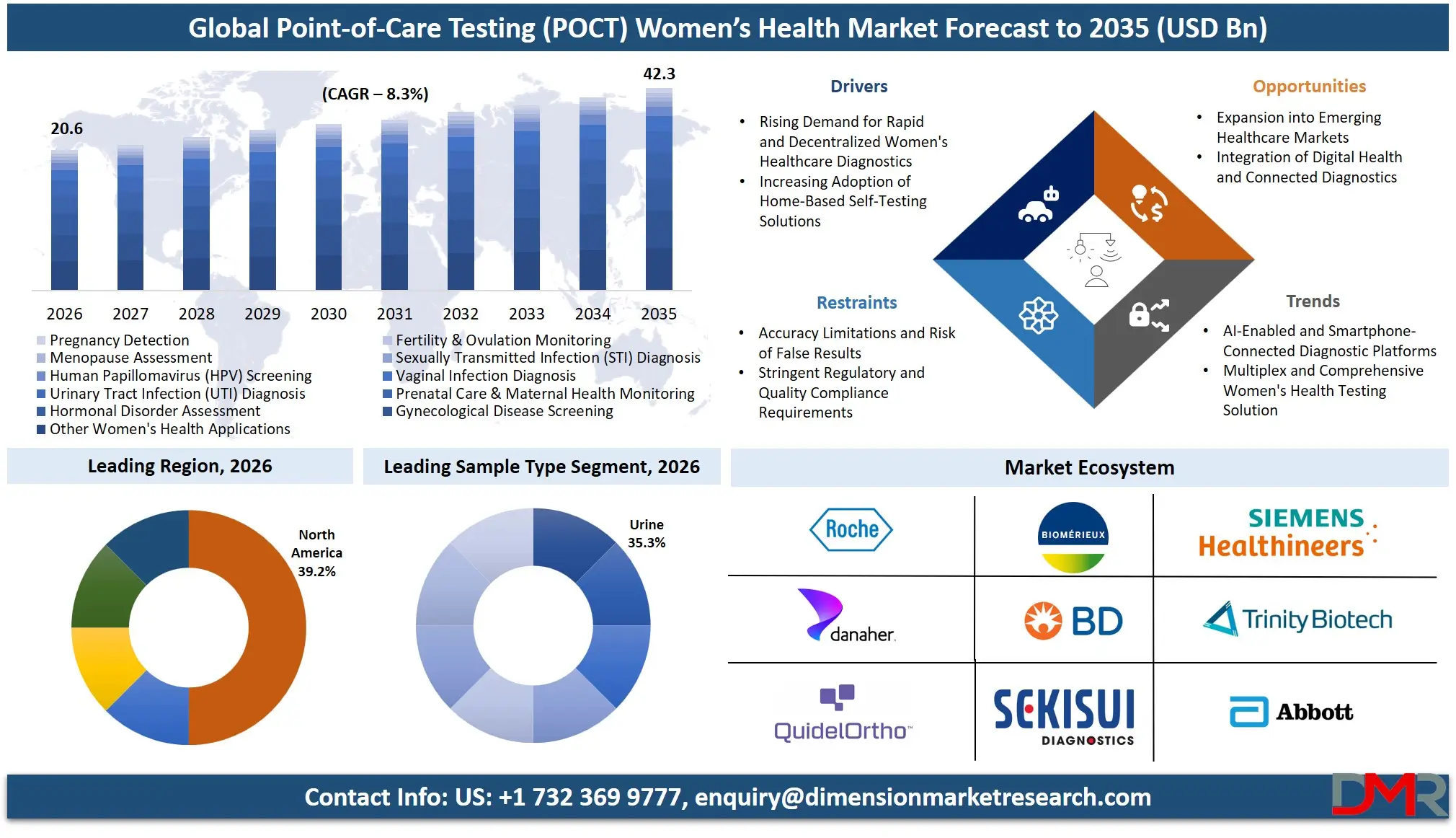 Point of Care Testing Women Health Market Forecast to 2035