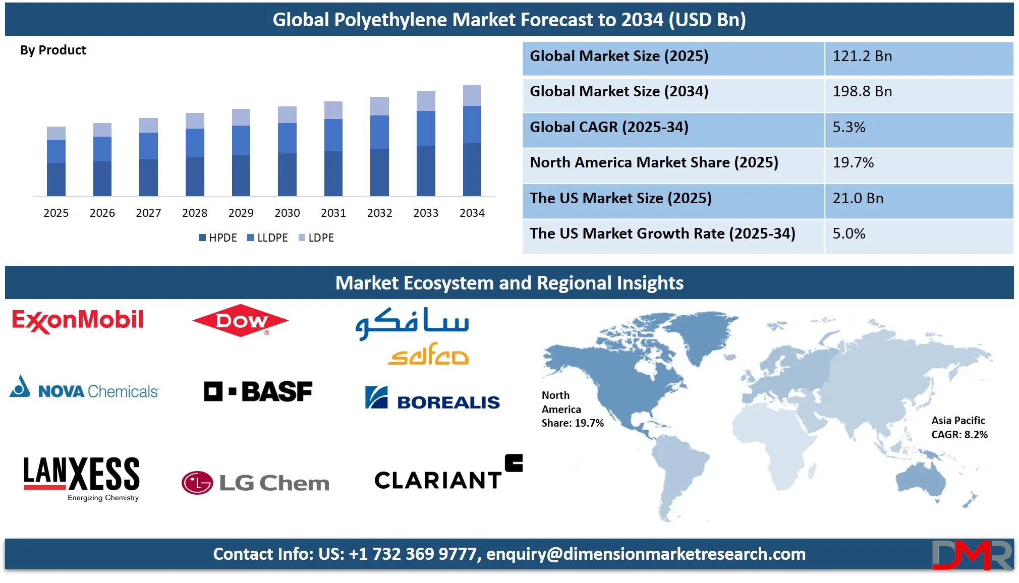 Polyethylene Market Analysis