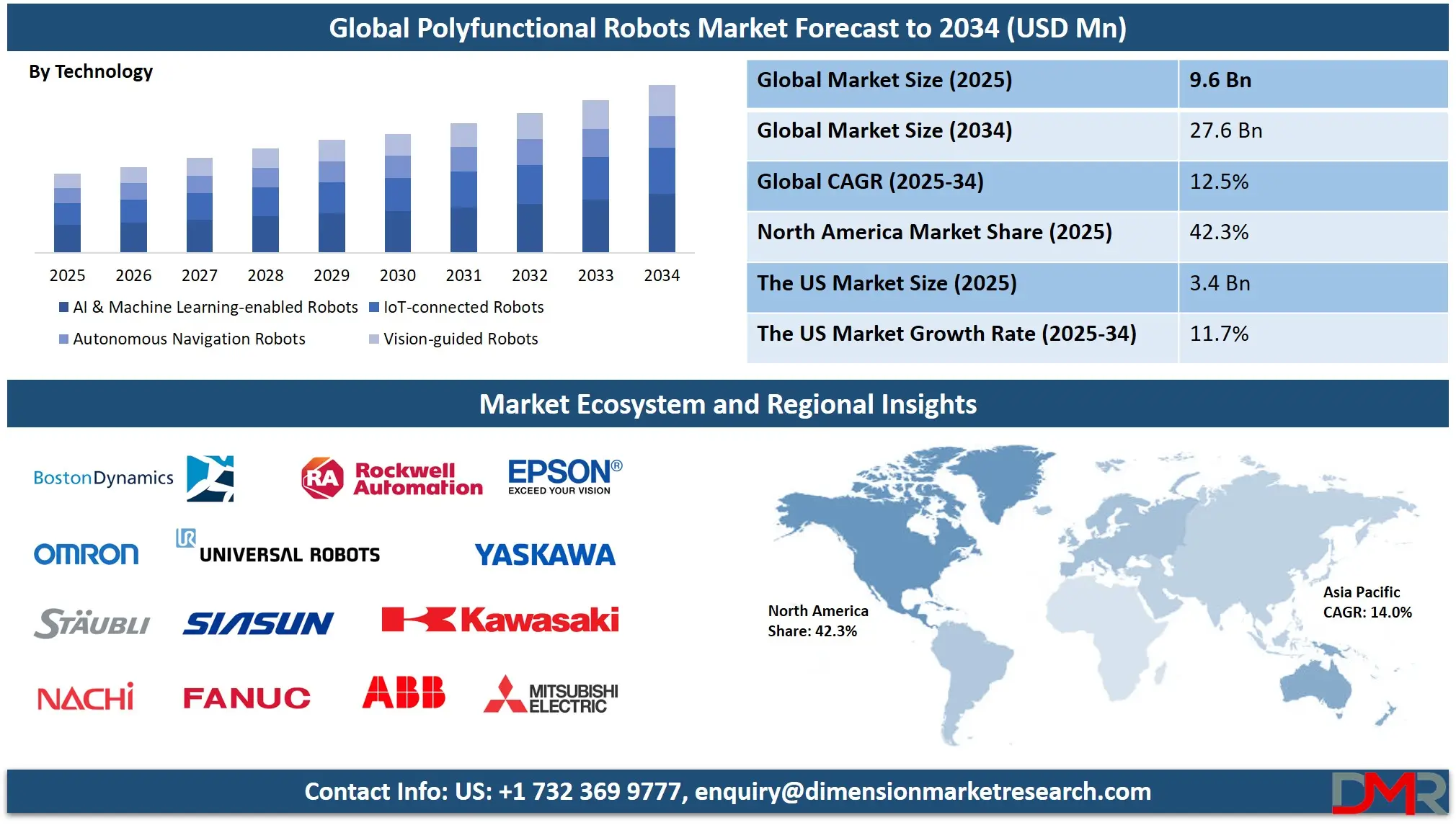 Polyfunctional Robots Market Analysis